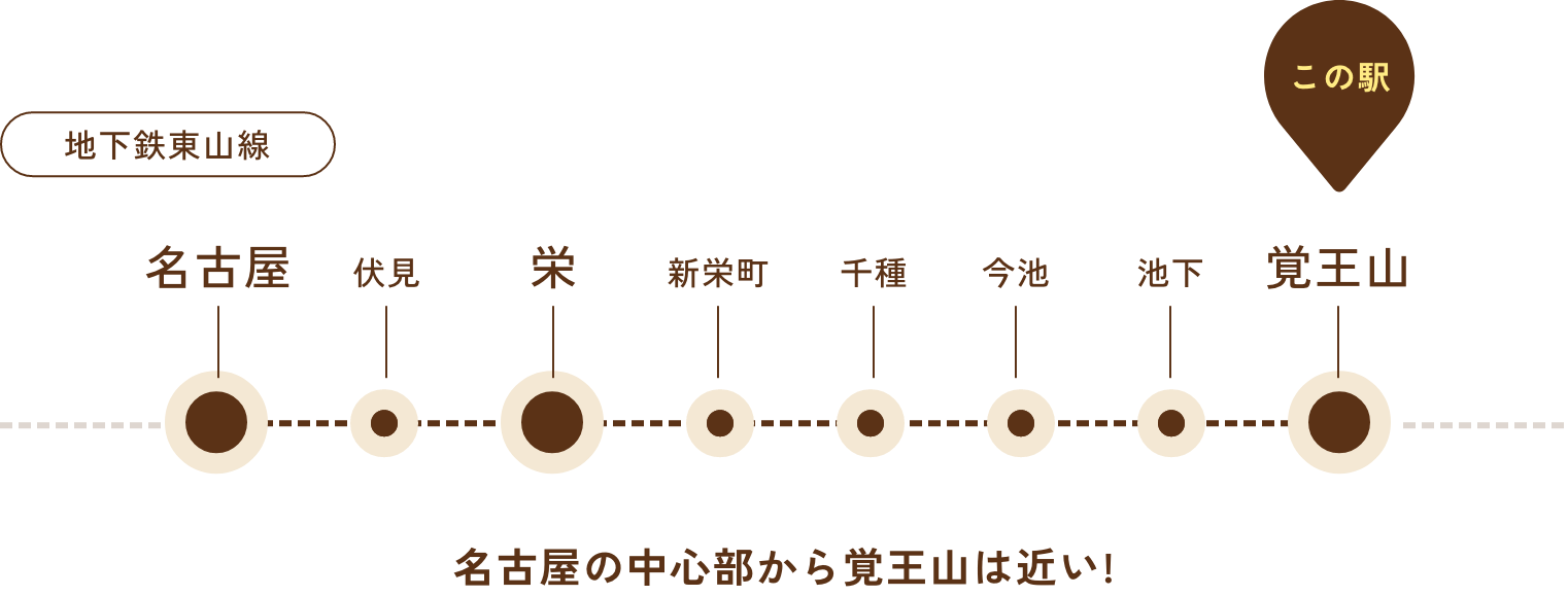 名古屋の中心部から覚王山は近い!